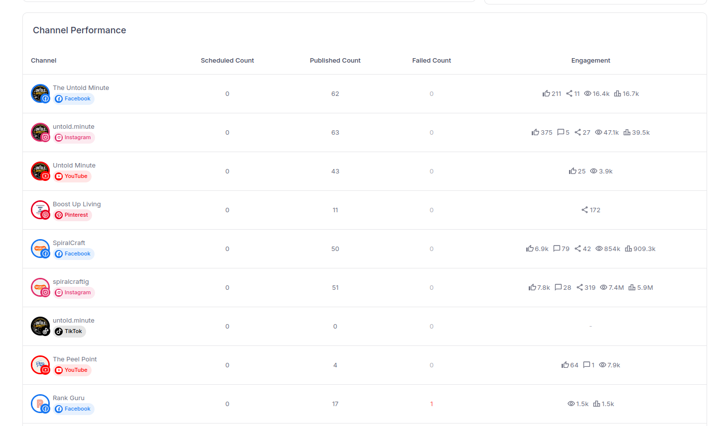 The Channel Performance table on Socialic's Analytics page — one row per connected channel with its platform badge, and Scheduled Count, Published Count, Failed Count and Engagement columns; one row shows a Failed Count of 1 highlighted in red, and the Engagement column shows likes, comments, shares, views and impressions per channel