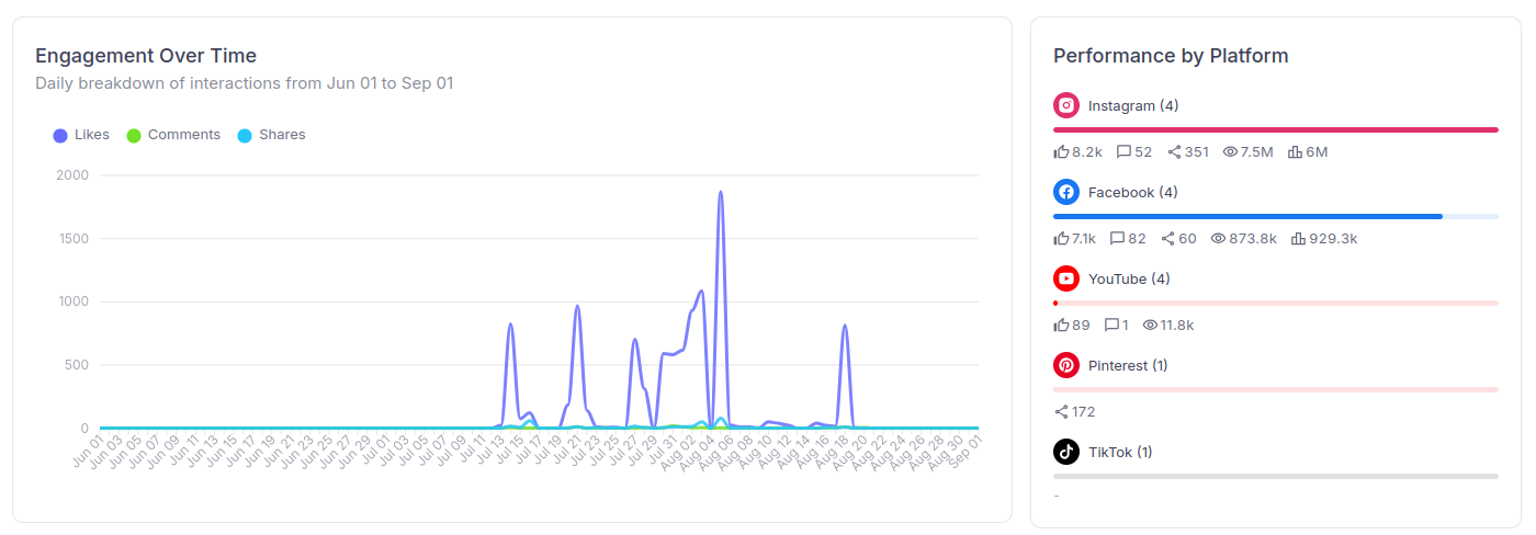 The Engagement Over Time chart on Socialic's Analytics page — daily Likes, Comments and Shares lines across a three-month range with a clear spike in early August — beside the Performance by Platform panel showing per-network totals for Instagram, Facebook, YouTube, Pinterest and TikTok